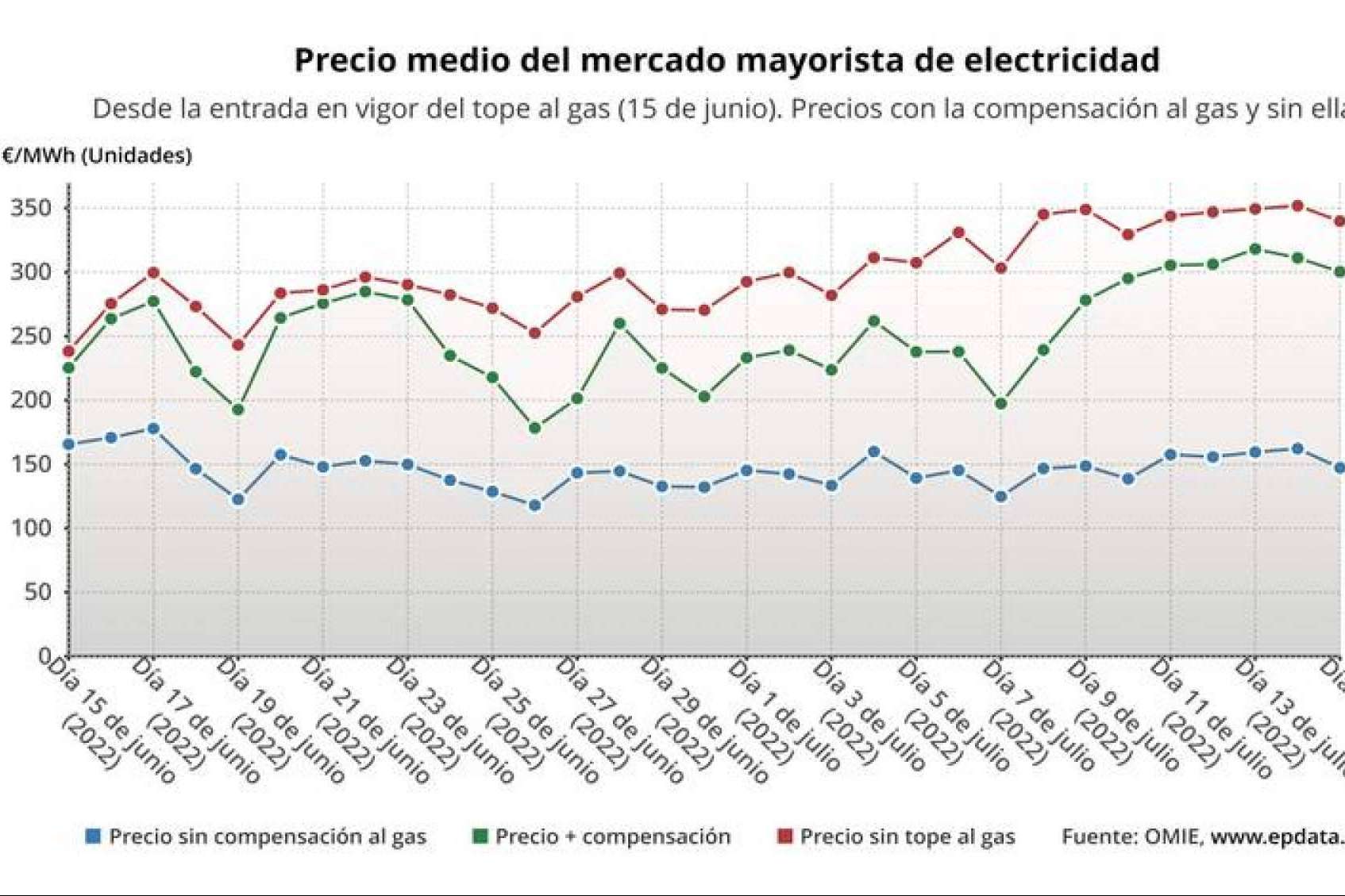 Energybox explica cómo está  afectando el Tope del Gas a los precios de la energía